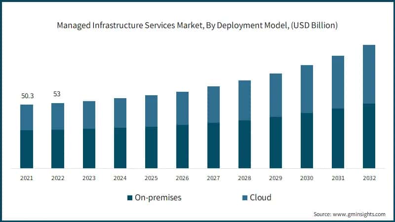 Managed Infrastructure Services Market, By Deployment Model, (USD Billion)