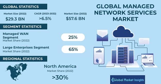Managed Network Services Market 