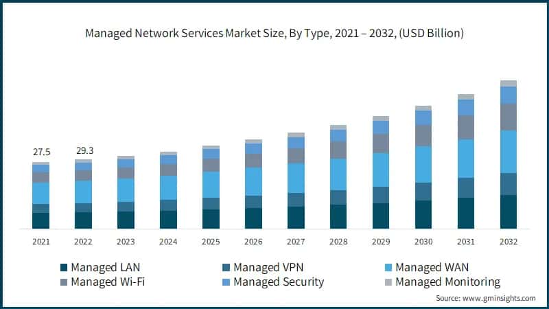 Managed Network Services Market Size, By Type, 2021 – 2032, (USD Billion)