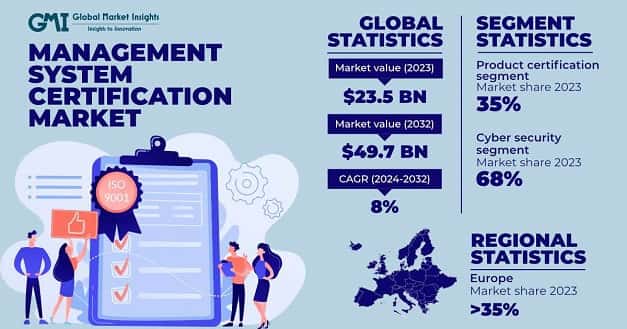 Management System Certification Market 