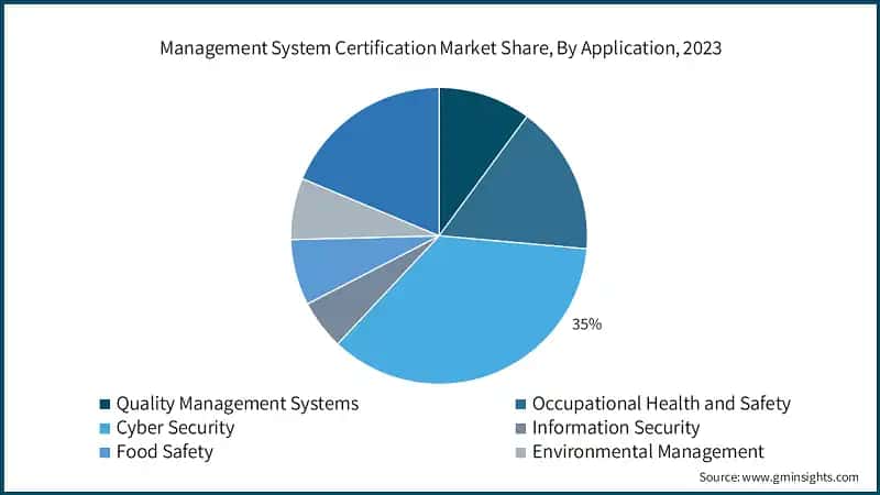 Management System Certification Market Share, By Application, 2023