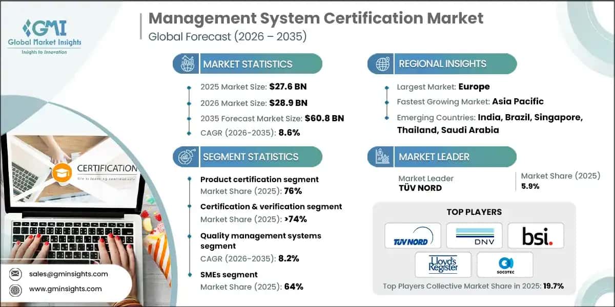 Management System Certification Market