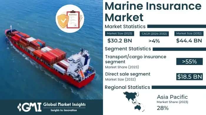 Marine Insurance Market