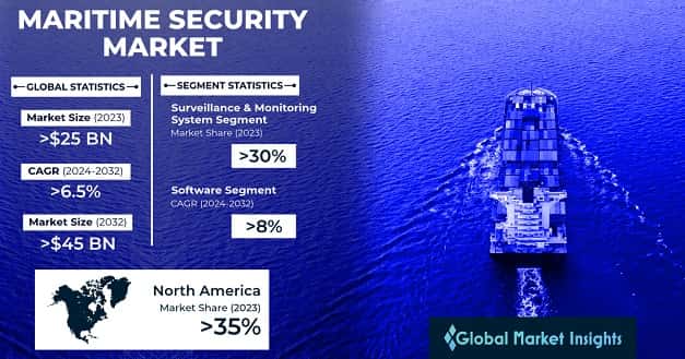 Maritime Security Market