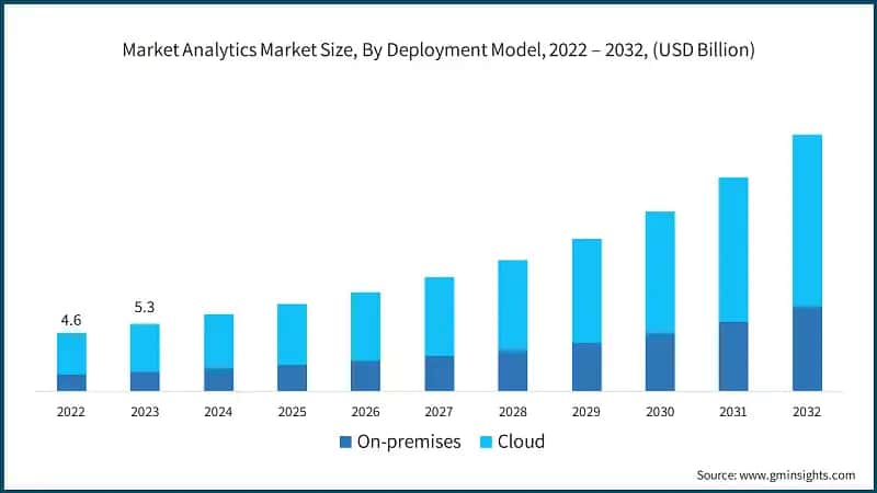 Market Analytics Market Size, By Deployment Model, 2022 – 2032, (USD Billion)