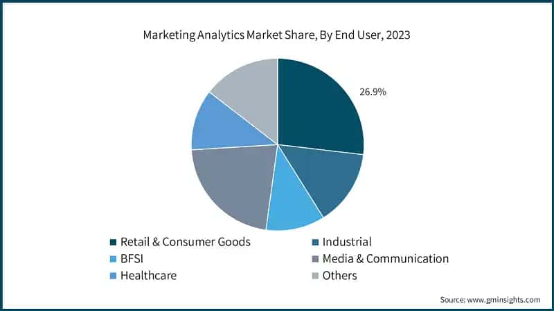 Marketing Analytics Market Share, By End User, 2023