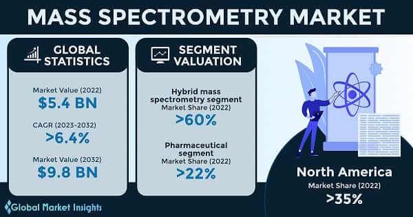 Mass Spectrometry Market