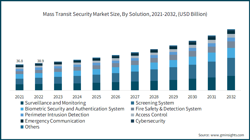 Mass Transit Security Market Size, By Solution, 2021-2032, (USD Billion)
