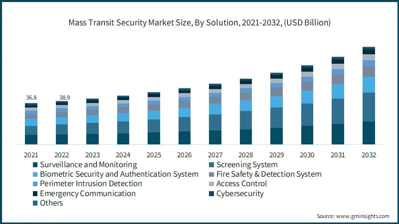 Mass Transit Security Market Size, By Solution, 2021-2032, (USD Billion)