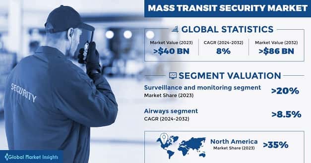 Mass Transit Security Market
