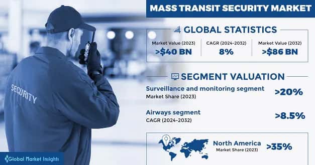 Mass Transit Security Market