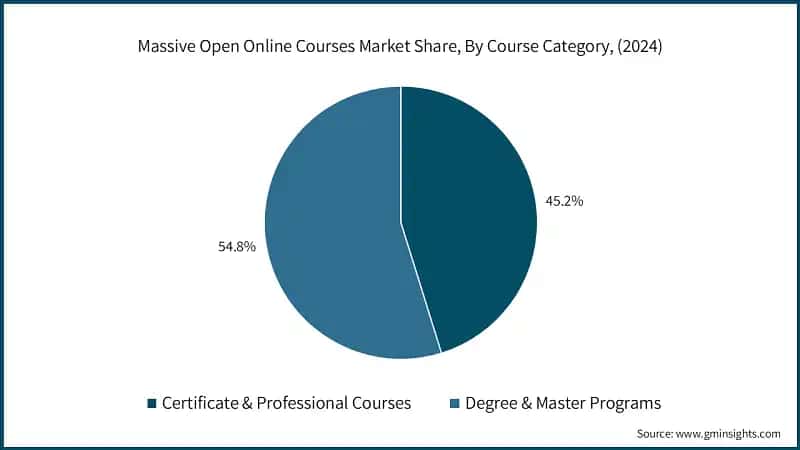 Massive Open Online Courses (MOOCs) Market, Share (2024) 