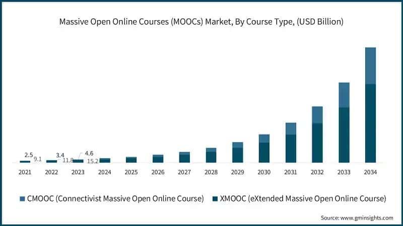Massive Open Online Courses (MOOCs) Market, By Course Type, (USD Billion)