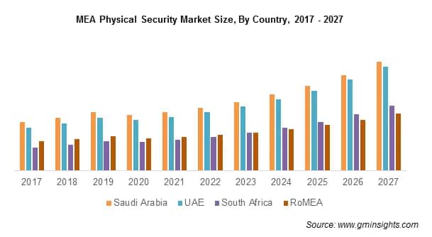 MEA Physical Security Market Share