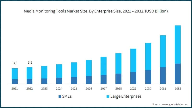 Media Monitoring Tools Market Size, By Enterprise Size, 2021 – 2032, (USD Billion)