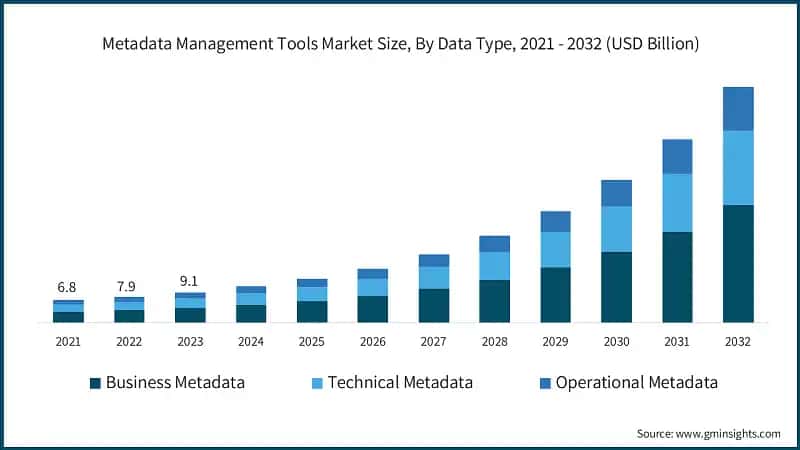 Metadata Management Tools Market Size, By Data Type, 2021 - 2032 (USD Billion)