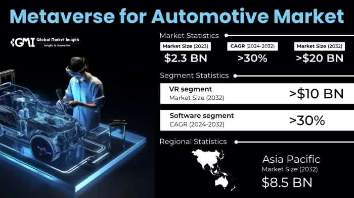 Metaverse for Automotive Market