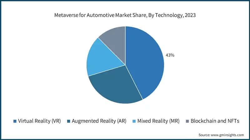 Metaverse for Automotive Market Share, By Technology, 2023