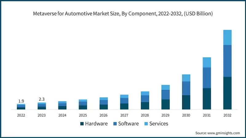 Metaverse for Automotive Market Size, By Component, 2022-2032, (USD Billion)