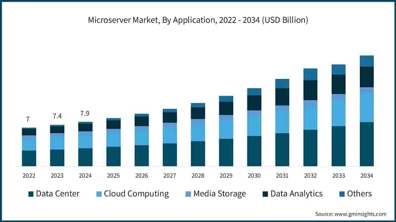 Microserver Market, By Application, 2022 - 2034 (USD Billion)
