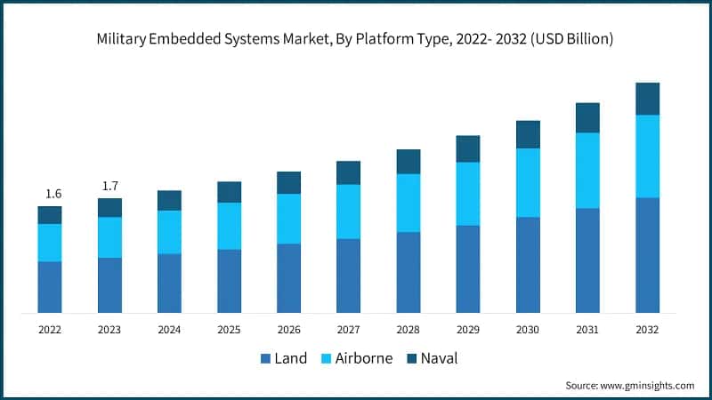 Military Embedded Systems Market, By Platform Type, 2022- 2032 (USD Billion)&nbsp;