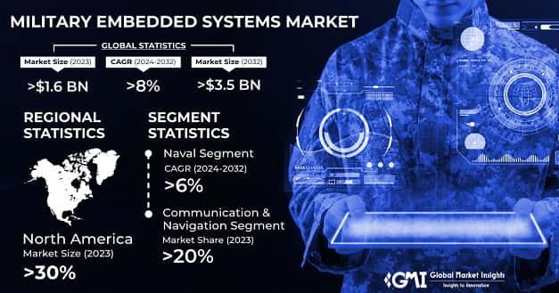Military Embedded Systems Market