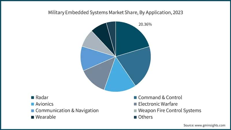 Military Embedded Systems Market Share, By Application, 2023