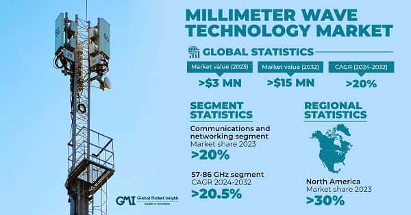 Millimeter Wave Technology Market