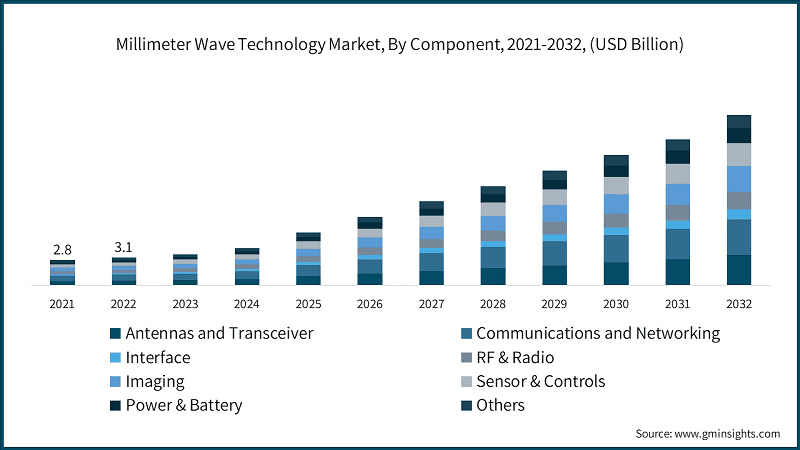 Millimeter Wave Technology Market, By Component, 2021-2032, (USD Billion)