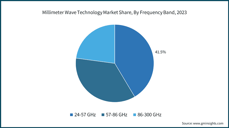 Millimeter Wave Technology Market Share, By Frequency Band, 2023
