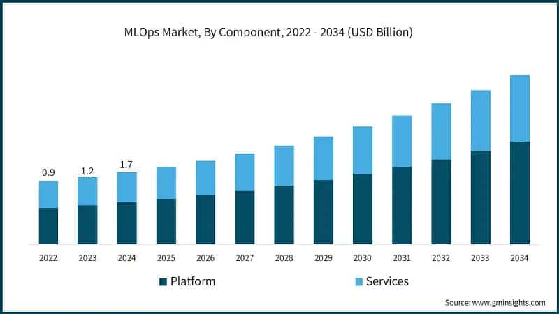 MLOps Market, By Component, 2022 - 2034 (USD Billion)
