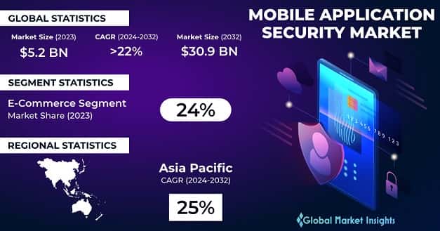 Mobile Application Security Market