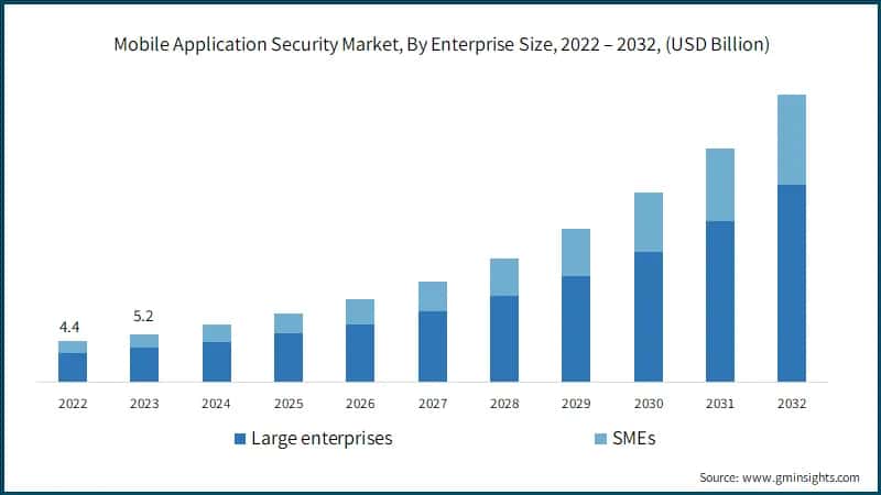 Mobile Application Security Market, By Enterprise Size, 2022 – 2032, (USD Billion)