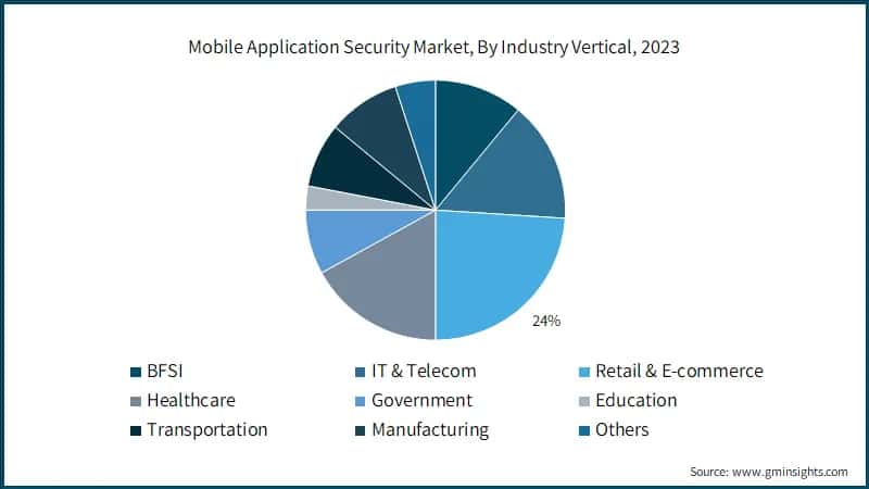Mobile Application Security Market, By Industry Vertical, 2023