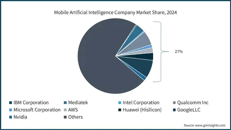 Mobile Artificial Intelligence Company Market Share, 2024
