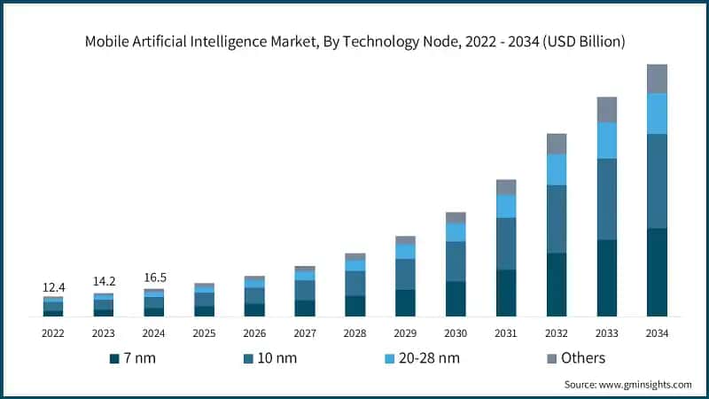 Mobile Artificial Intelligence Market, By Technology Node, 2022 - 2034 (USD Billion)