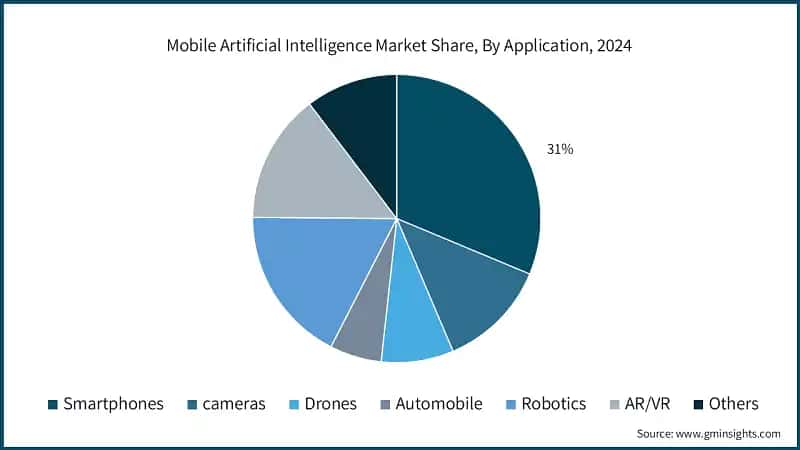 Mobile Artificial Intelligence Market Share, By Application, 2024