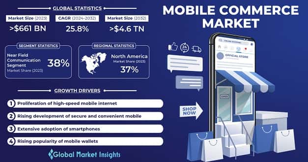 Mobile Commerce Market