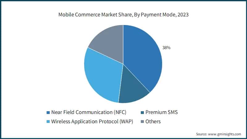 Mobile Commerce Market Share, By Payment Mode, 2023