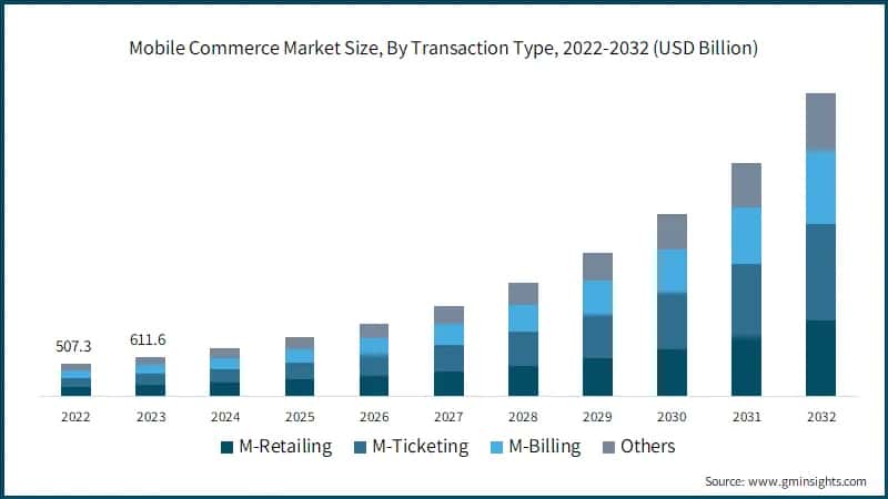 Mobile Commerce Market Size, By Transaction Type, 2022-2032 (USD Billion)