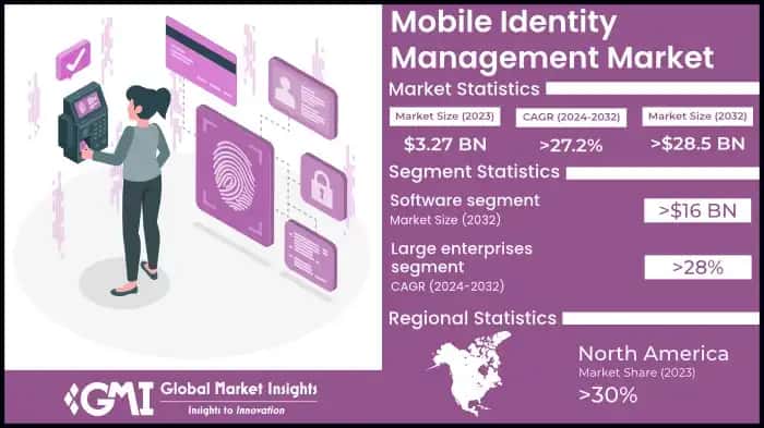 Mobile Identity Management Market