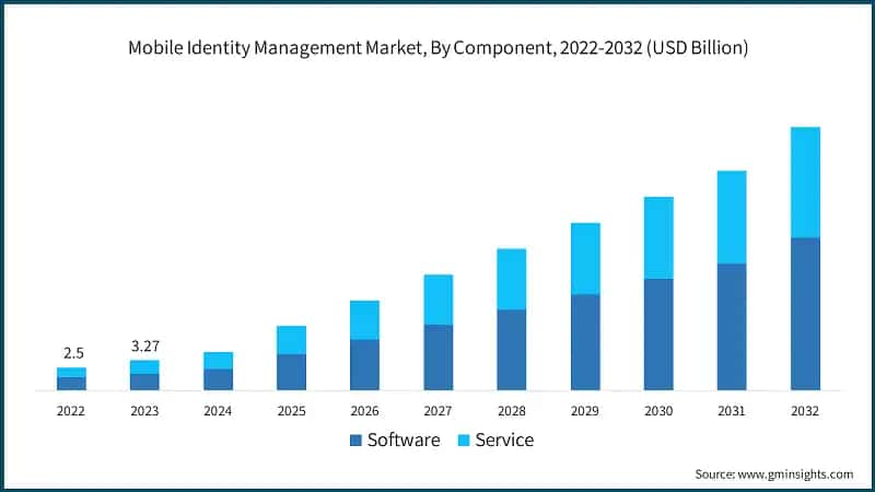 Mobile Identity Management Market, By Component, 2022-2032 (USD Billion)
