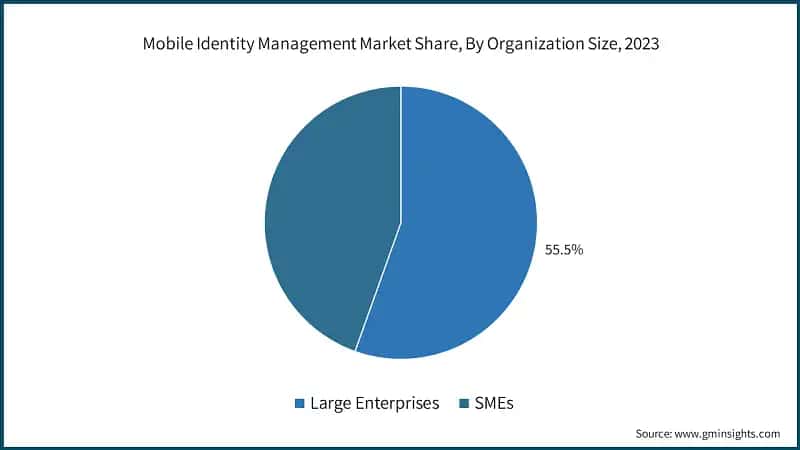 Mobile Identity Management Market Share, By Organization Size, 2023