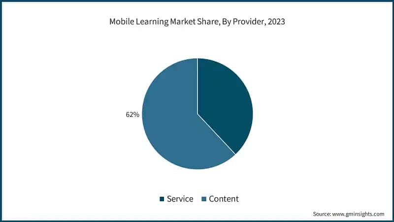 Mobile Learning Market Share, By Provider, 2023