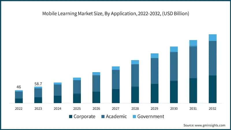 Mobile Learning Market Size, By Application, 2022-2032, (USD Billion)