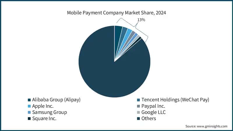 Mobile Payment Company Market Share, 2024