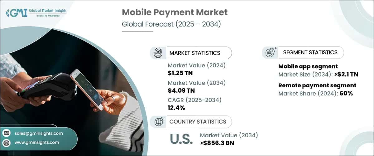 Mobile Payment Market