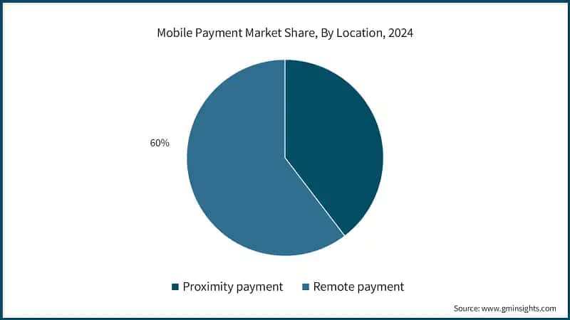 Mobile Payment Market Share, By Location, 2024