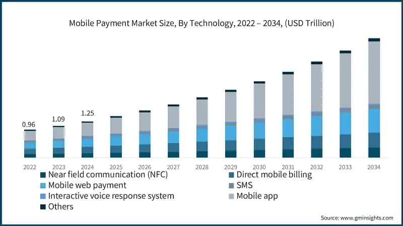 Mobile Payment Market Size, By Technology, 2022 – 2034, (USD Trillion)