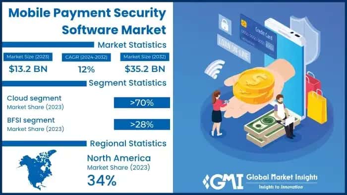 Mobile Payment Security Software Market